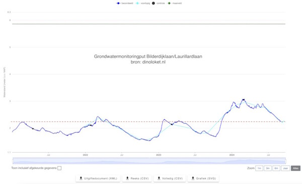 grondwaterstand-screenshot-2024-09-27-at-10-26-46-rechthoek